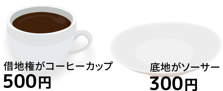 借地権がコーヒーカップ500円　底地がソーサー300円